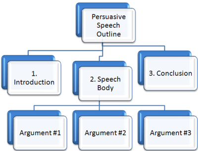 Persuasive speeches with no plagiarism